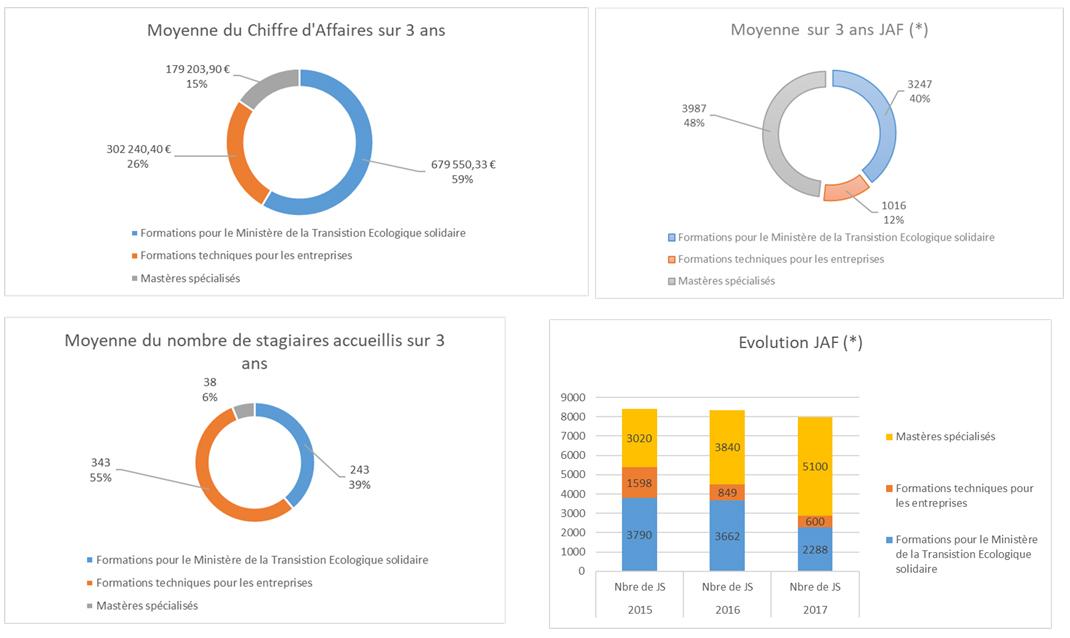 Les chiffres clés de la formation continue