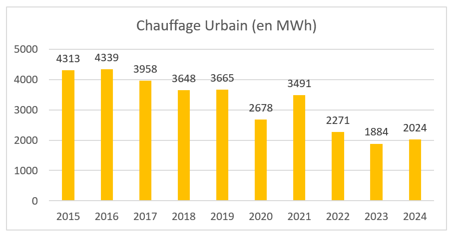 Daiagramme comparatif consommation du chauffage en 2024 : 2024 MWh