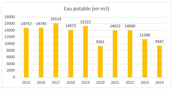 Consommation d'eau en m3. Pour 2024 : 9 447m3