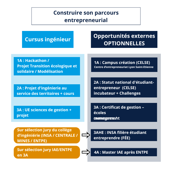 Construire son parcours entrepreneurial